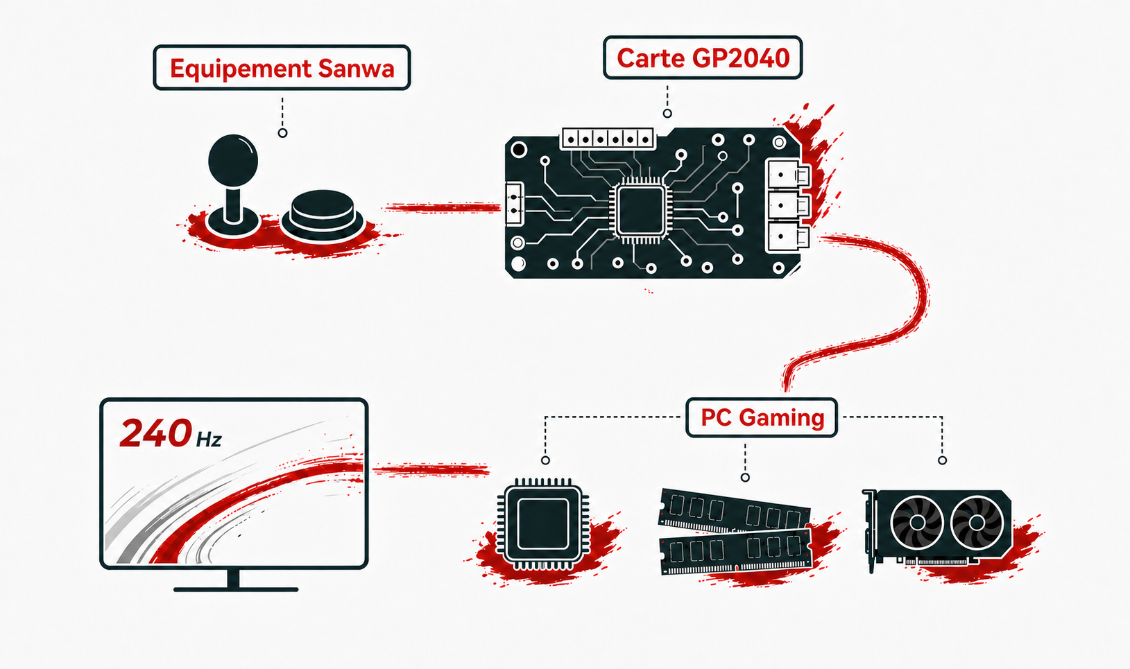 Schéma illustrant la chaîne matérielle basse latence de Novarcade : stick et bouton arcade, carte électronique à faible latence, PC gaming (processeur, mémoire, carte graphique) et écran 240 Hz.